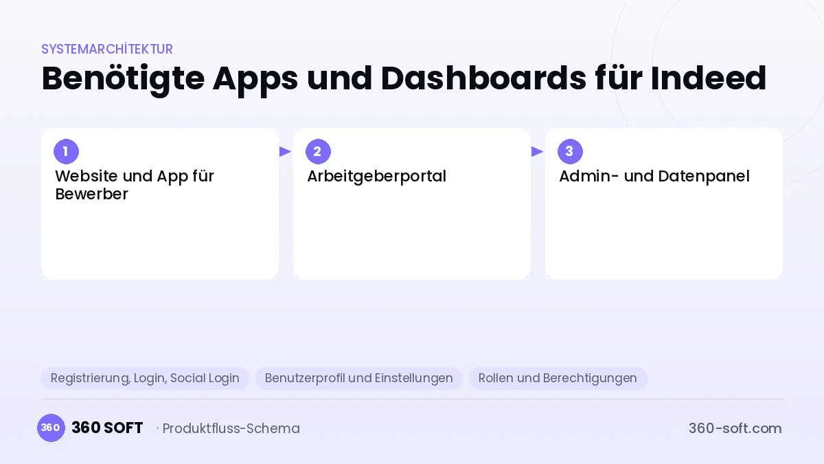 Wie viele Apps und Dashboards brauchen Sie? — Indeed