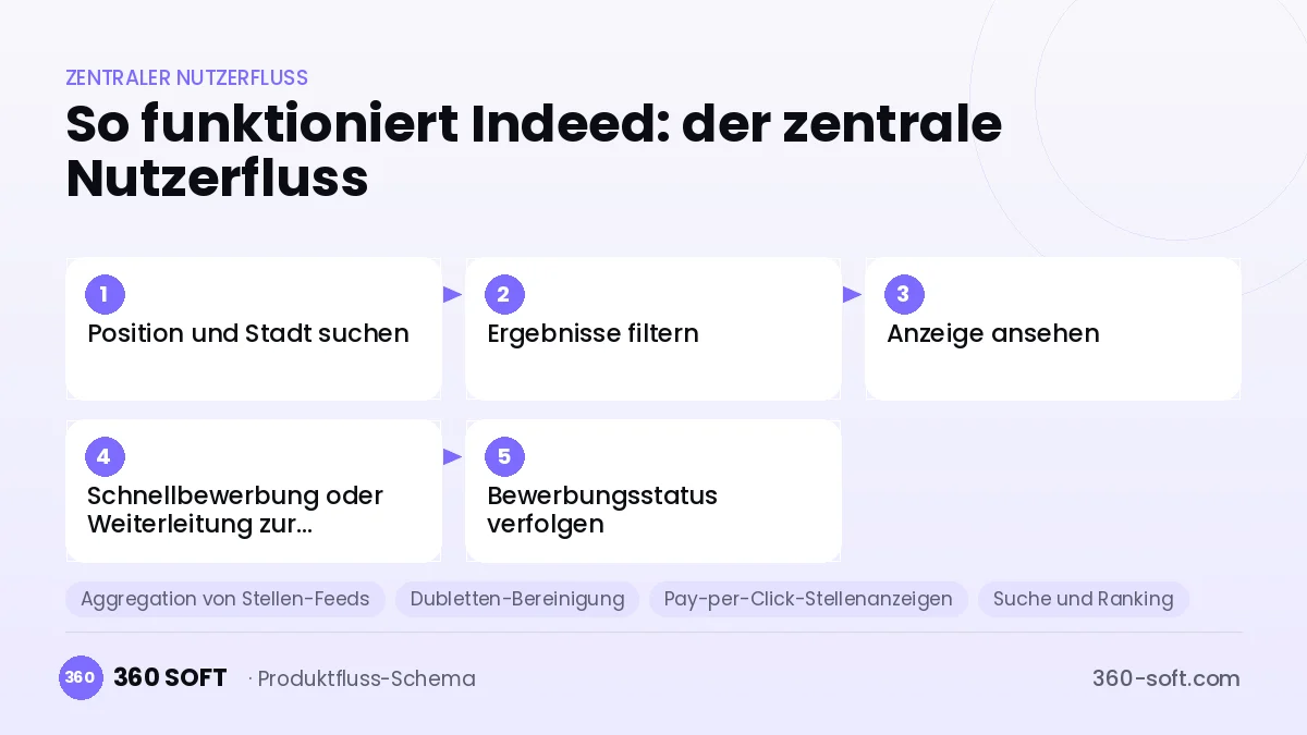 So funktioniert Indeed: der zentrale Nutzerfluss