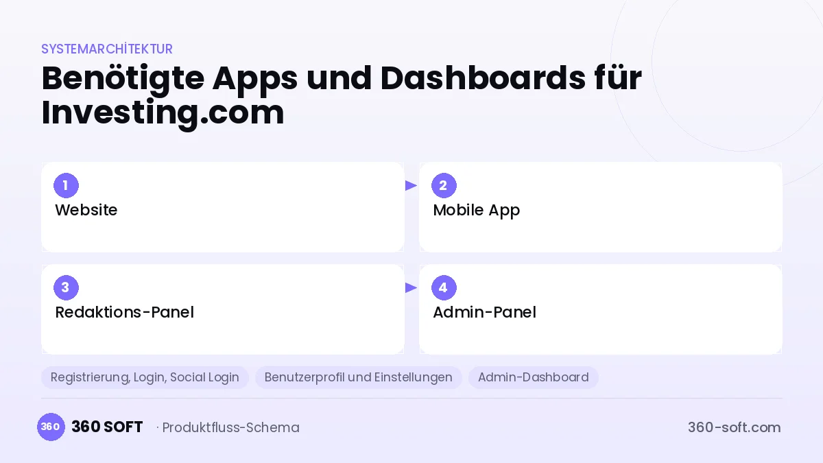 Wie viele Apps und Dashboards brauchen Sie? — Investing.com
