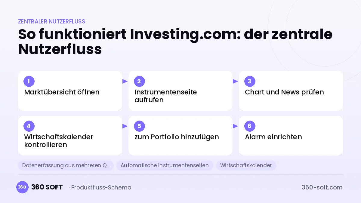 So funktioniert Investing.com: der zentrale Nutzerfluss