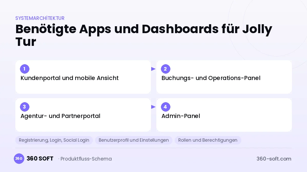 Wie viele Apps und Dashboards brauchen Sie? — Jolly Tur