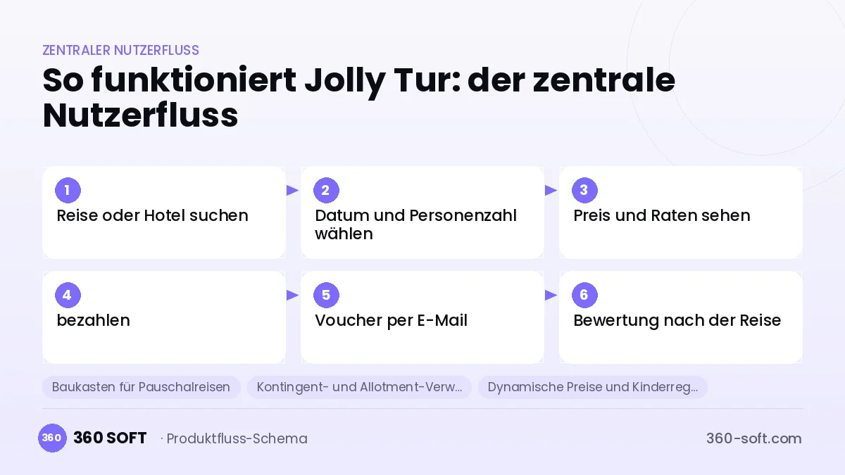 So funktioniert Jolly Tur: der zentrale Nutzerfluss