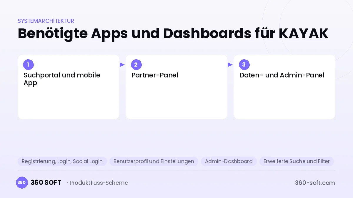 Wie viele Apps und Dashboards brauchen Sie? — KAYAK
