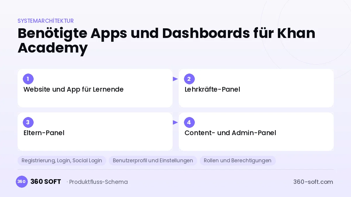 Wie viele Apps und Dashboards brauchen Sie? — Khan Academy