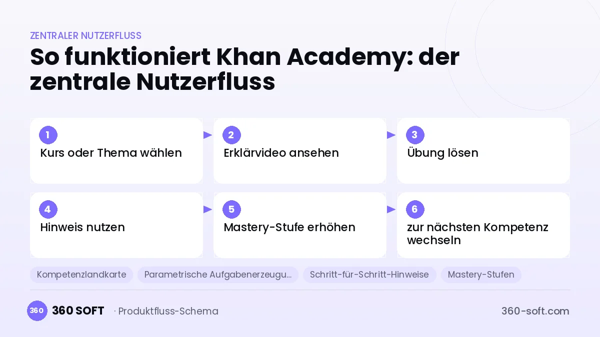So funktioniert Khan Academy: der zentrale Nutzerfluss