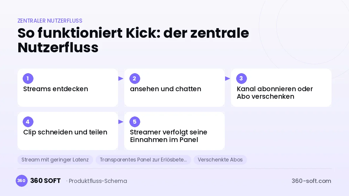 So funktioniert Kick: der zentrale Nutzerfluss