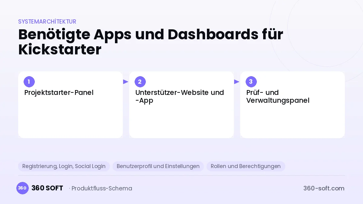 Wie viele Apps und Dashboards brauchen Sie? — Kickstarter