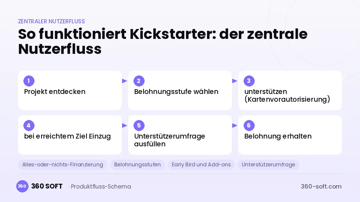 So funktioniert Kickstarter: der zentrale Nutzerfluss
