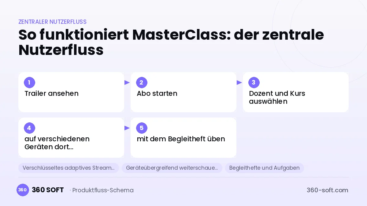 So funktioniert MasterClass: der zentrale Nutzerfluss
