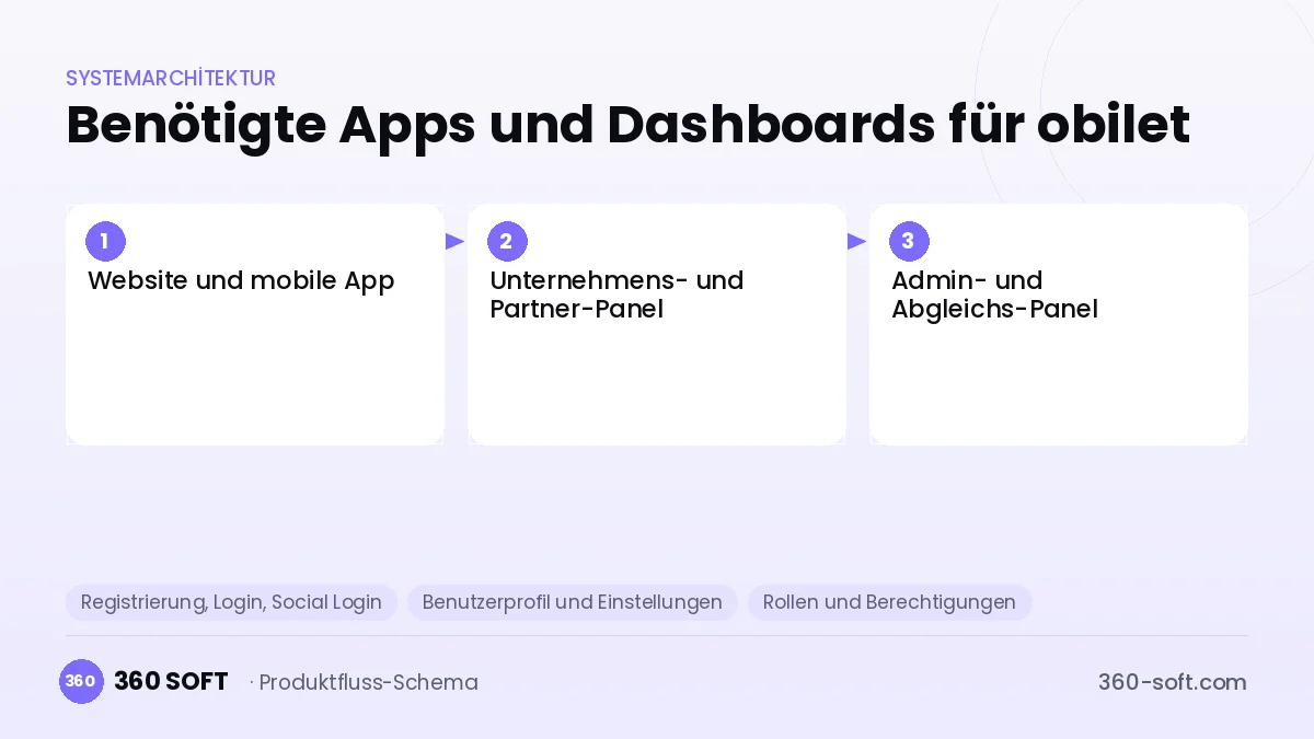 Wie viele Apps und Dashboards brauchen Sie? — obilet
