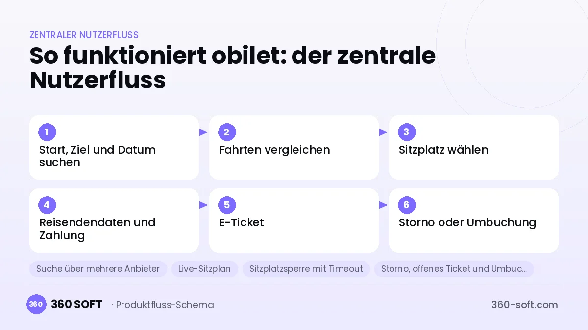 So funktioniert obilet: der zentrale Nutzerfluss