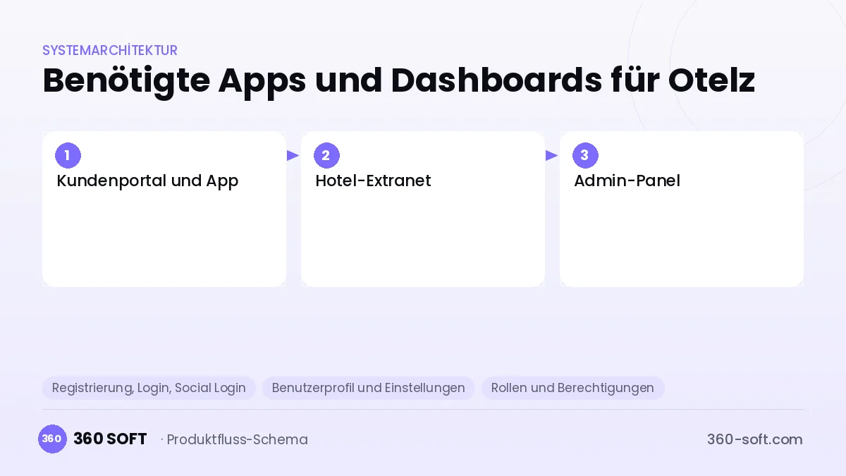Wie viele Apps und Dashboards brauchen Sie? — Otelz