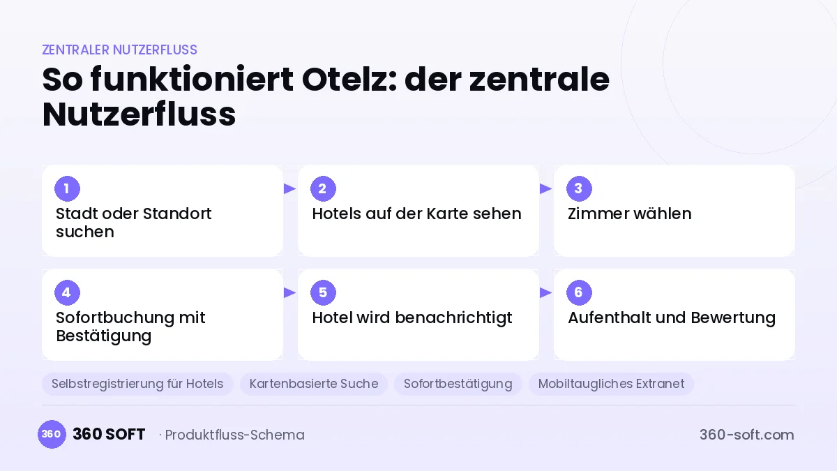 So funktioniert Otelz: der zentrale Nutzerfluss