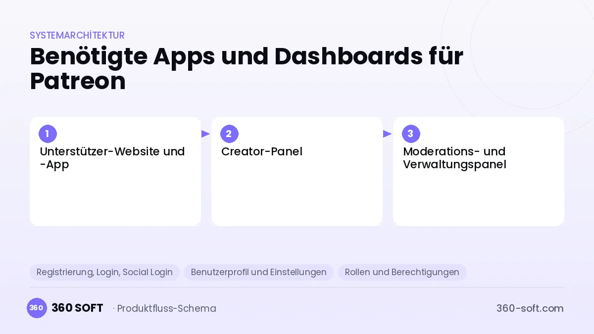 Wie viele Apps und Dashboards brauchen Sie? — Patreon