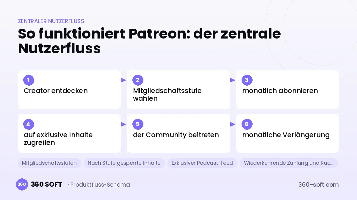 So funktioniert Patreon: der zentrale Nutzerfluss