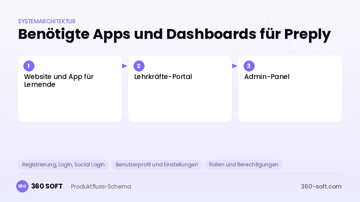Wie viele Apps und Dashboards brauchen Sie? — Preply
