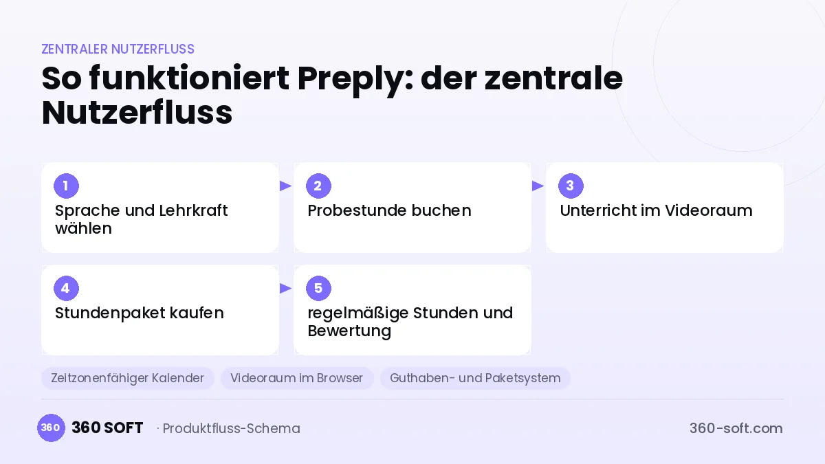So funktioniert Preply: der zentrale Nutzerfluss