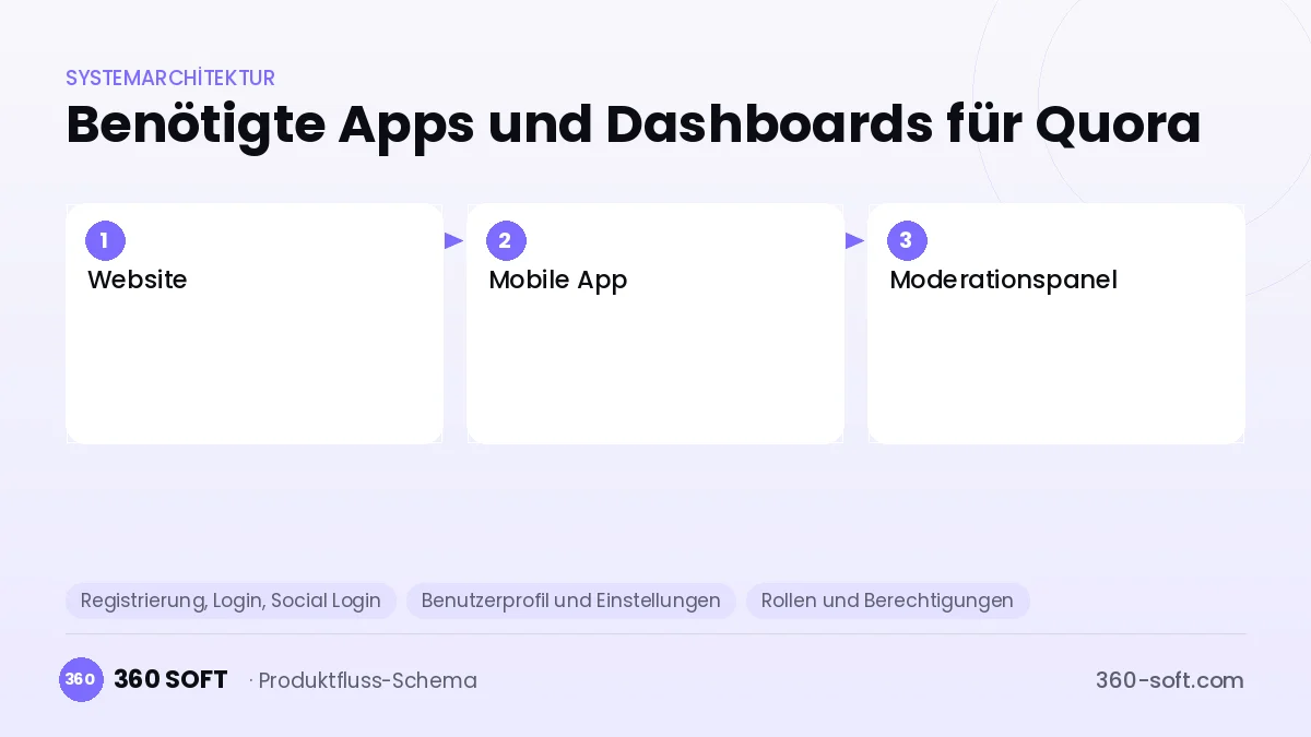 Wie viele Apps und Dashboards brauchen Sie? — Quora