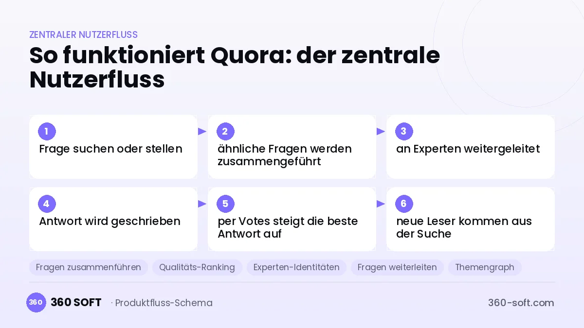 So funktioniert Quora: der zentrale Nutzerfluss