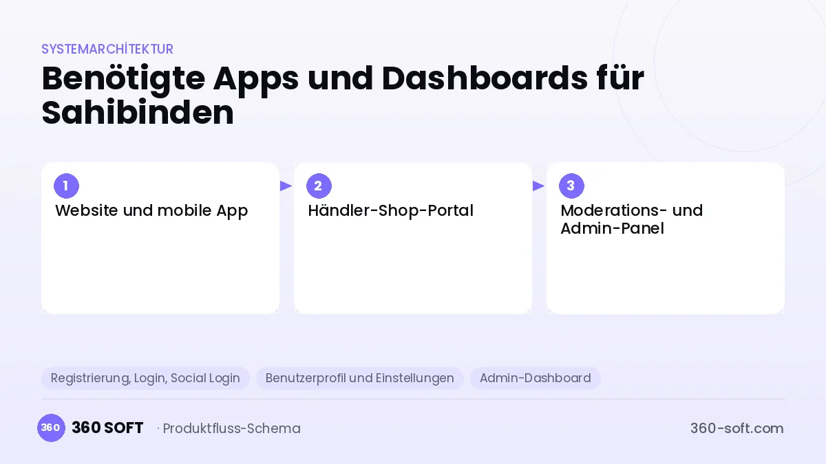 Wie viele Apps und Dashboards brauchen Sie? — Sahibinden