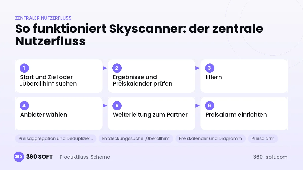 So funktioniert Skyscanner: der zentrale Nutzerfluss