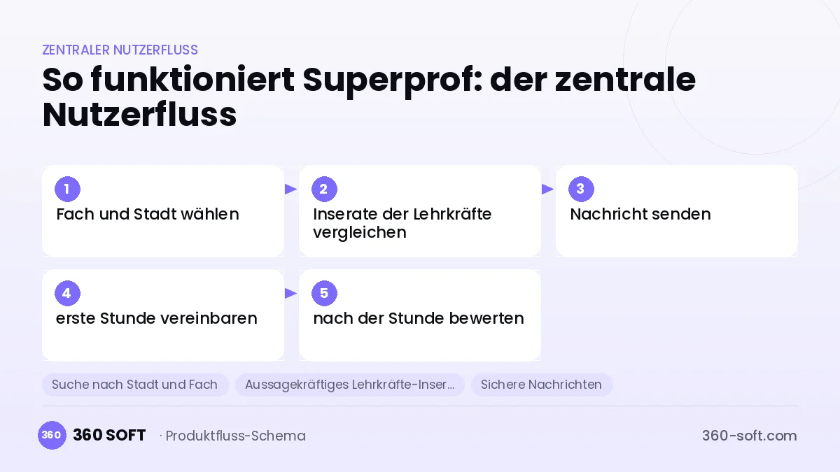 So funktioniert Superprof: der zentrale Nutzerfluss
