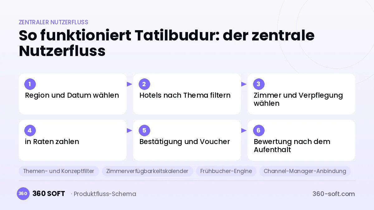 So funktioniert Tatilbudur: der zentrale Nutzerfluss