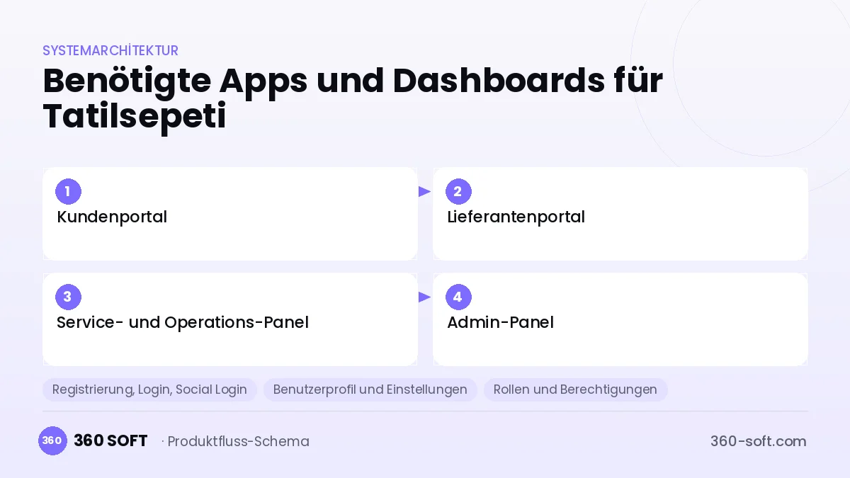 Wie viele Apps und Dashboards brauchen Sie? — Tatilsepeti