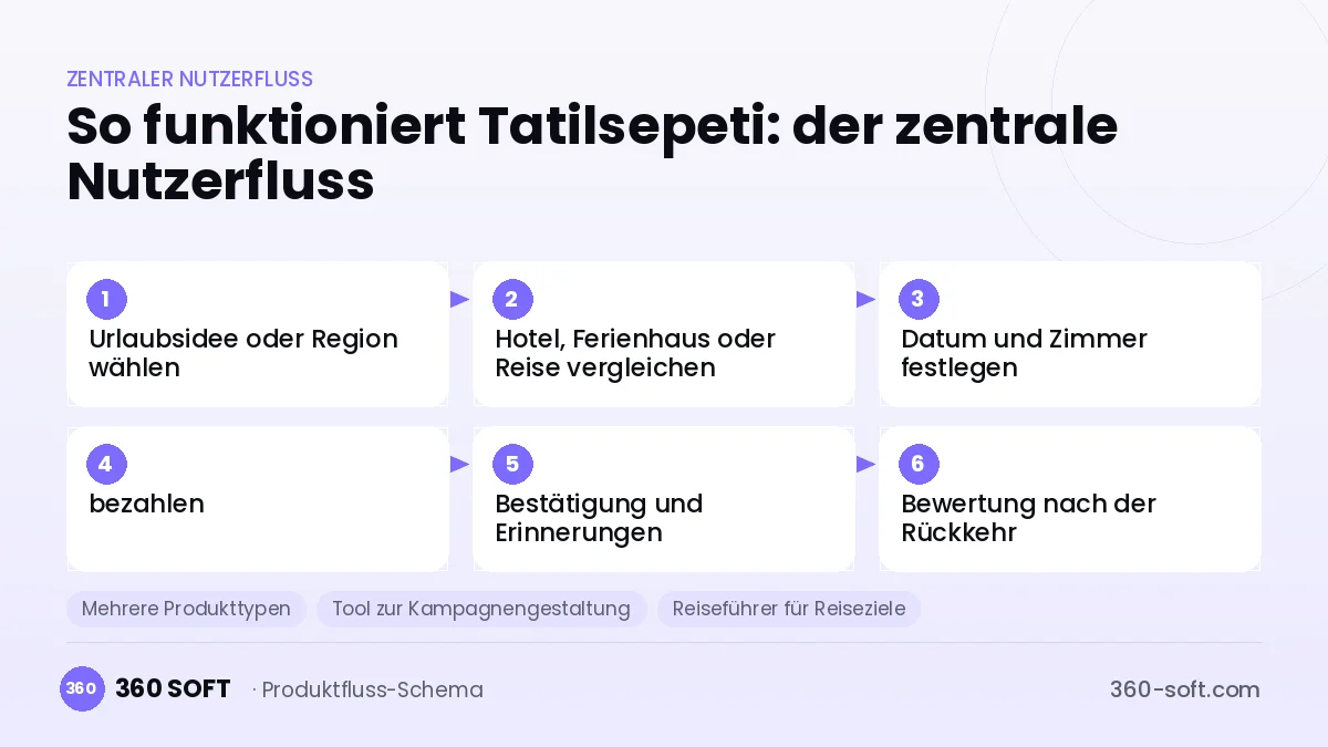 So funktioniert Tatilsepeti: der zentrale Nutzerfluss