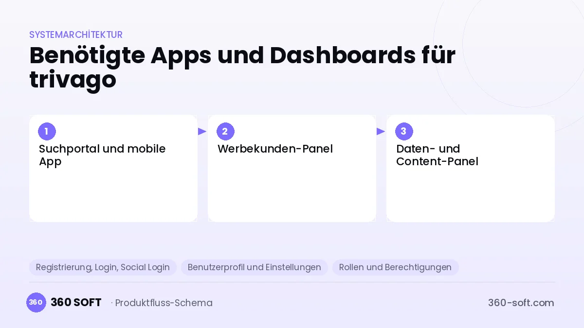 Wie viele Apps und Dashboards brauchen Sie? — trivago