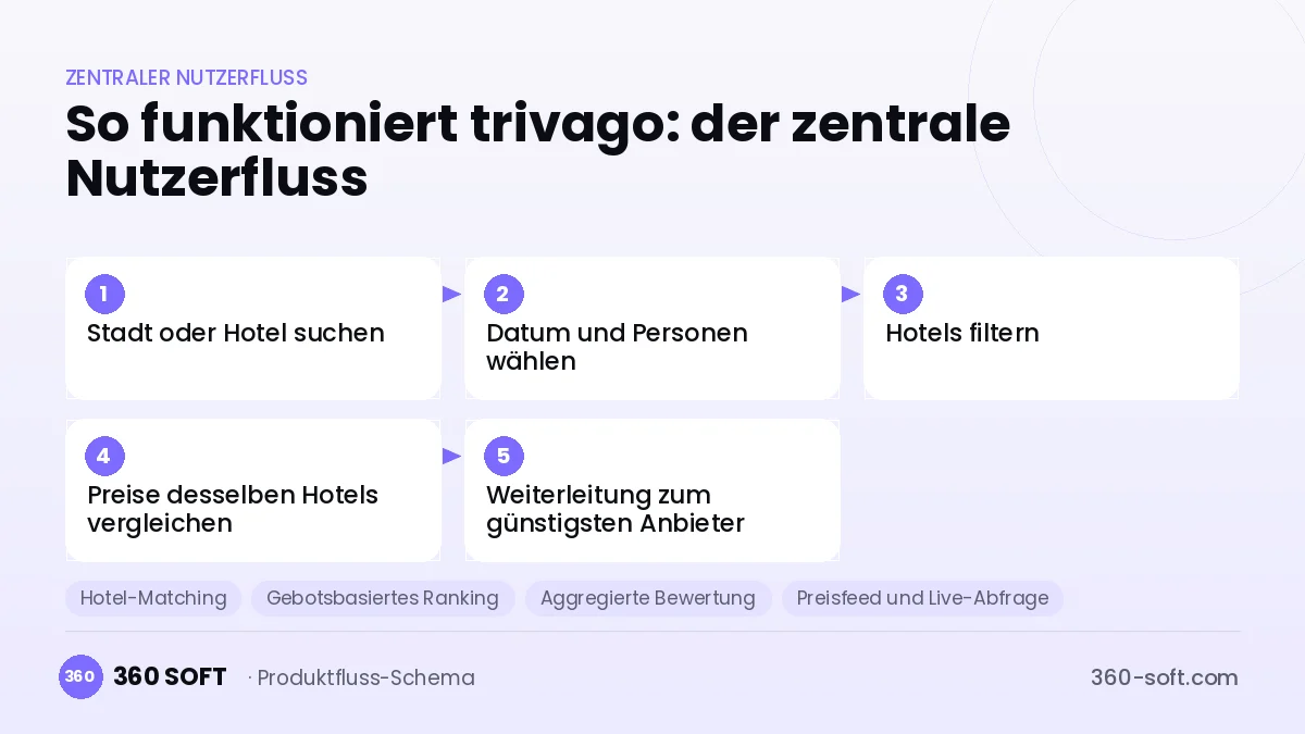 So funktioniert trivago: der zentrale Nutzerfluss