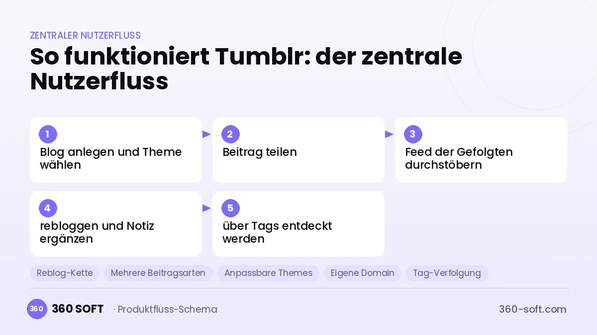 So funktioniert Tumblr: der zentrale Nutzerfluss