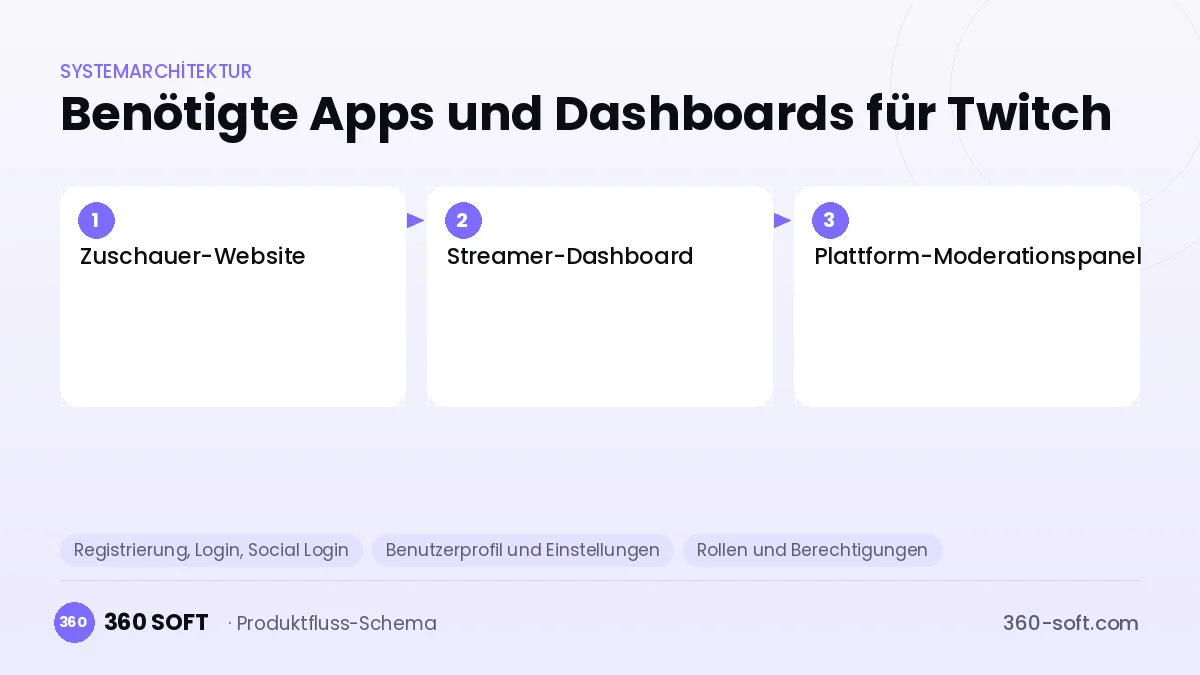 Wie viele Apps und Dashboards brauchen Sie? — Twitch