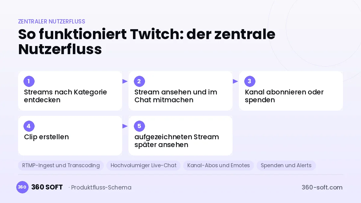 So funktioniert Twitch: der zentrale Nutzerfluss
