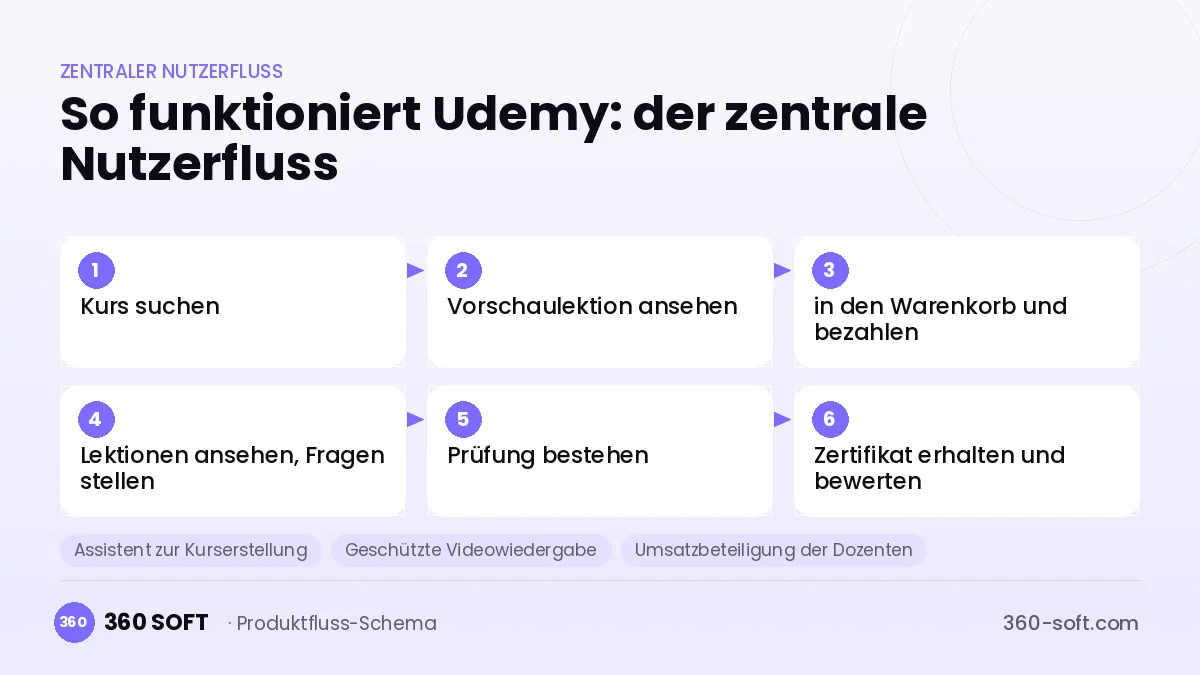 So funktioniert Udemy: der zentrale Nutzerfluss