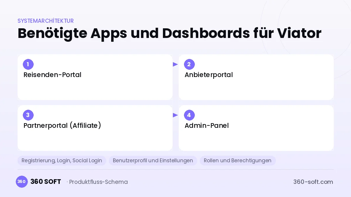 Wie viele Apps und Dashboards brauchen Sie? — Viator