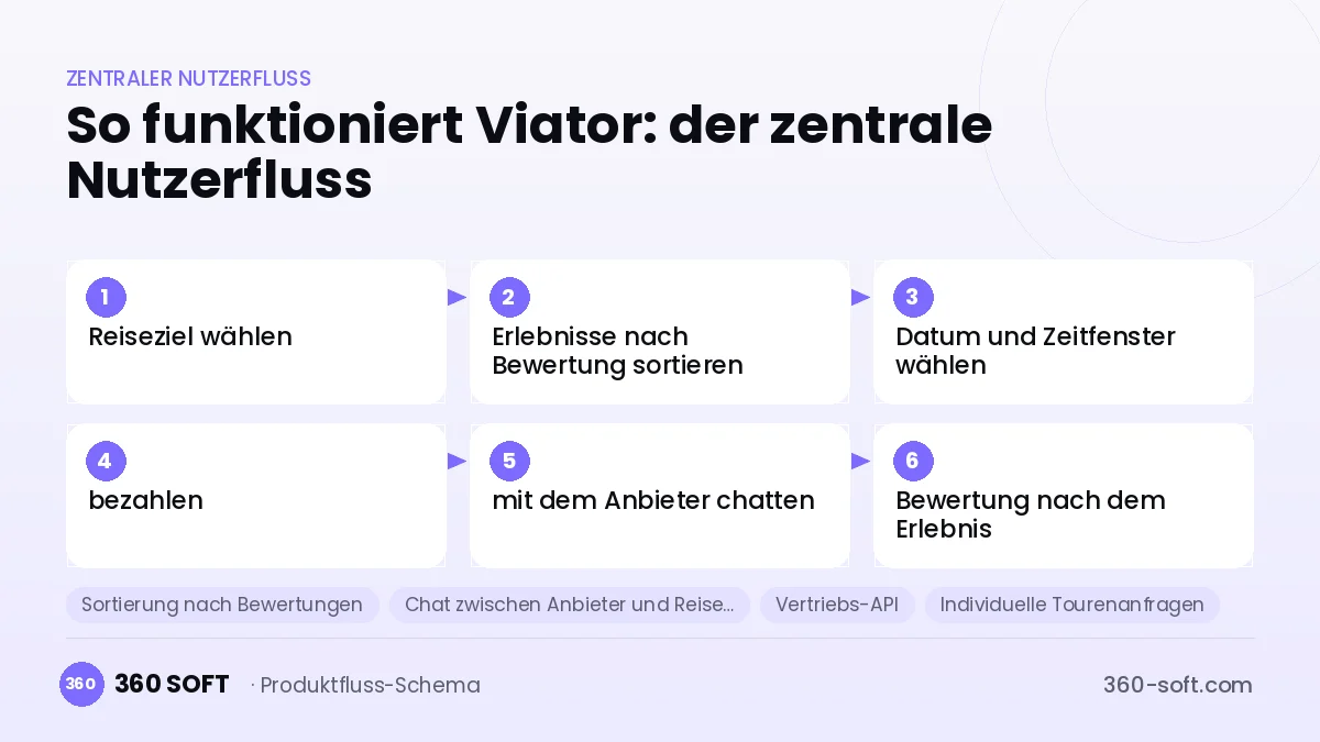 So funktioniert Viator: der zentrale Nutzerfluss
