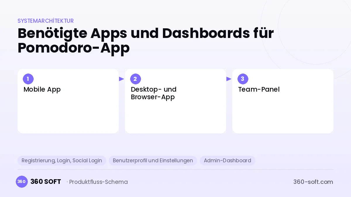 Wie viele Apps und Dashboards brauchen Sie? — Pomodoro-App