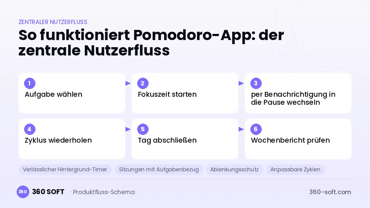 So funktioniert Pomodoro-App: der zentrale Nutzerfluss