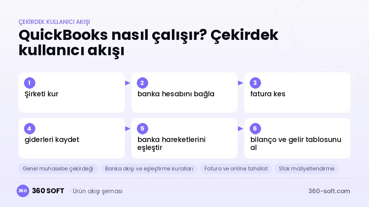 QuickBooks nasıl çalışır? Çekirdek kullanıcı akışı