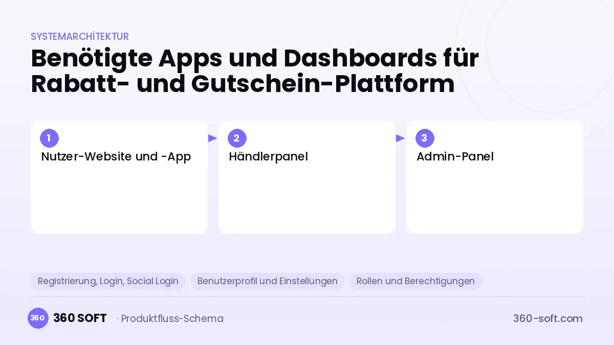 Wie viele Apps und Dashboards brauchen Sie? — Rabatt- und Gutschein-Plattform