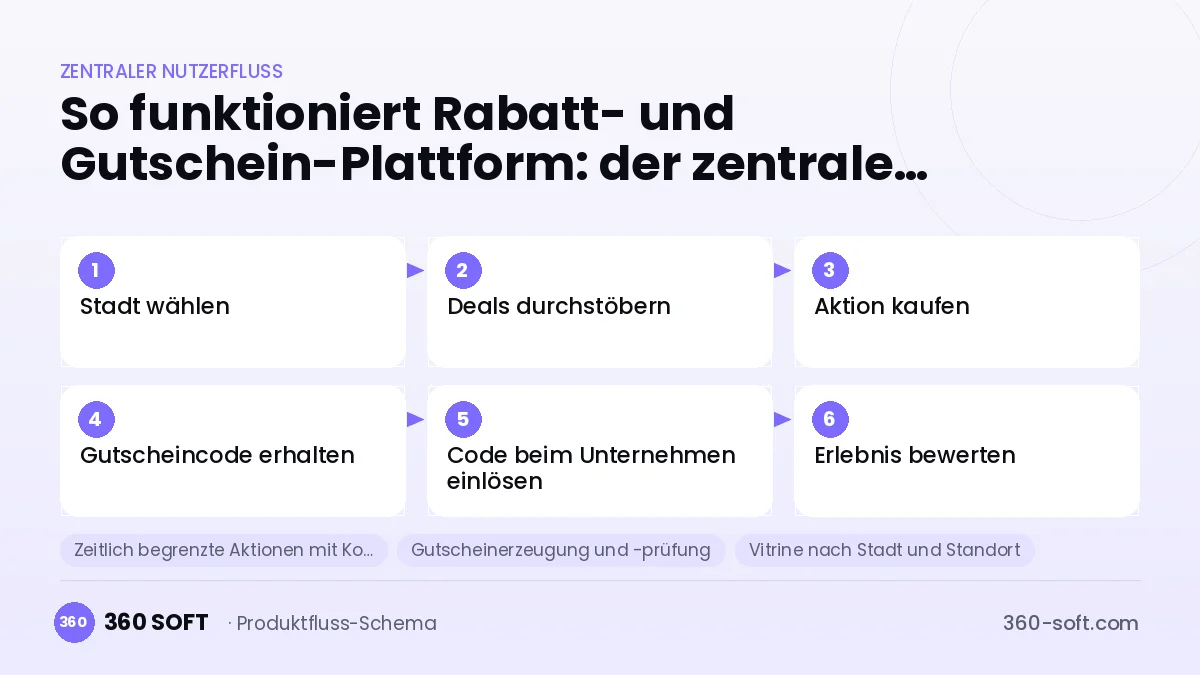 So funktioniert Rabatt- und Gutschein-Plattform: der zentrale Nutzerfluss