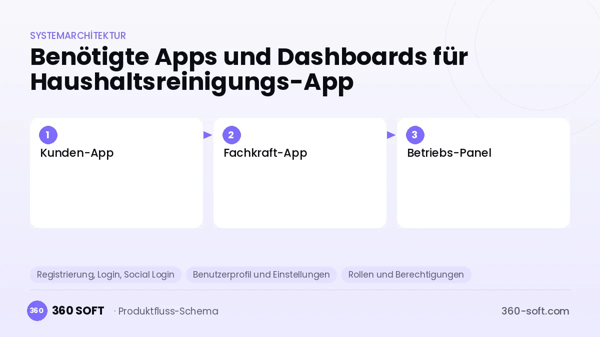 Wie viele Apps und Dashboards brauchen Sie? — Haushaltsreinigungs-App