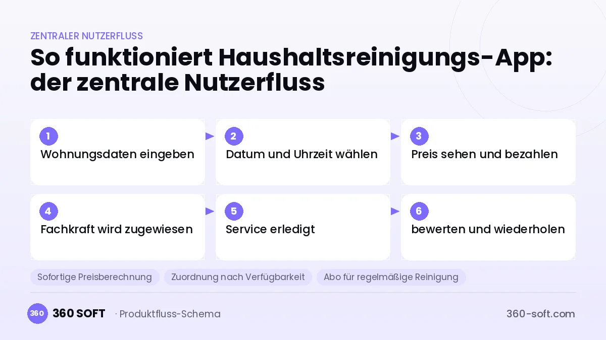 So funktioniert Haushaltsreinigungs-App: der zentrale Nutzerfluss