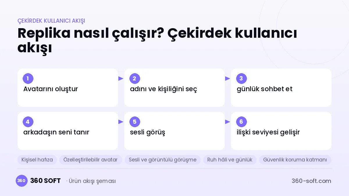 Replika nasıl çalışır? Çekirdek kullanıcı akışı