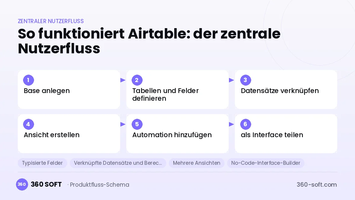 So funktioniert Airtable: der zentrale Nutzerfluss