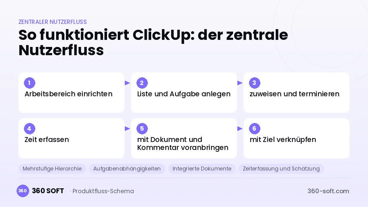 So funktioniert ClickUp: der zentrale Nutzerfluss