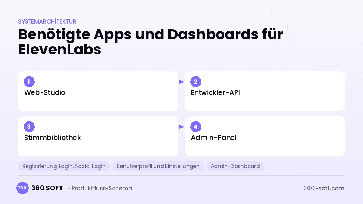 Wie viele Apps und Dashboards brauchen Sie? — ElevenLabs