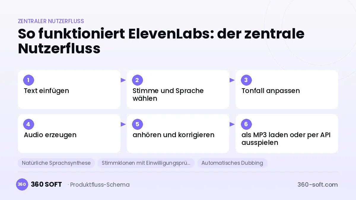 So funktioniert ElevenLabs: der zentrale Nutzerfluss