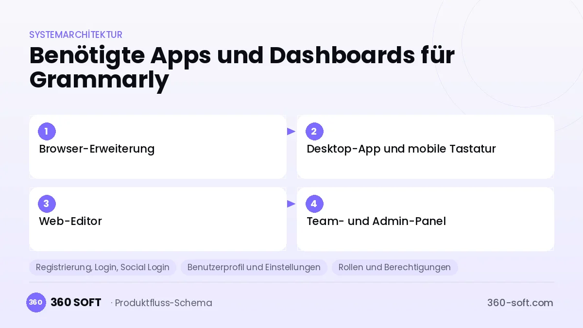 Wie viele Apps und Dashboards brauchen Sie? — Grammarly